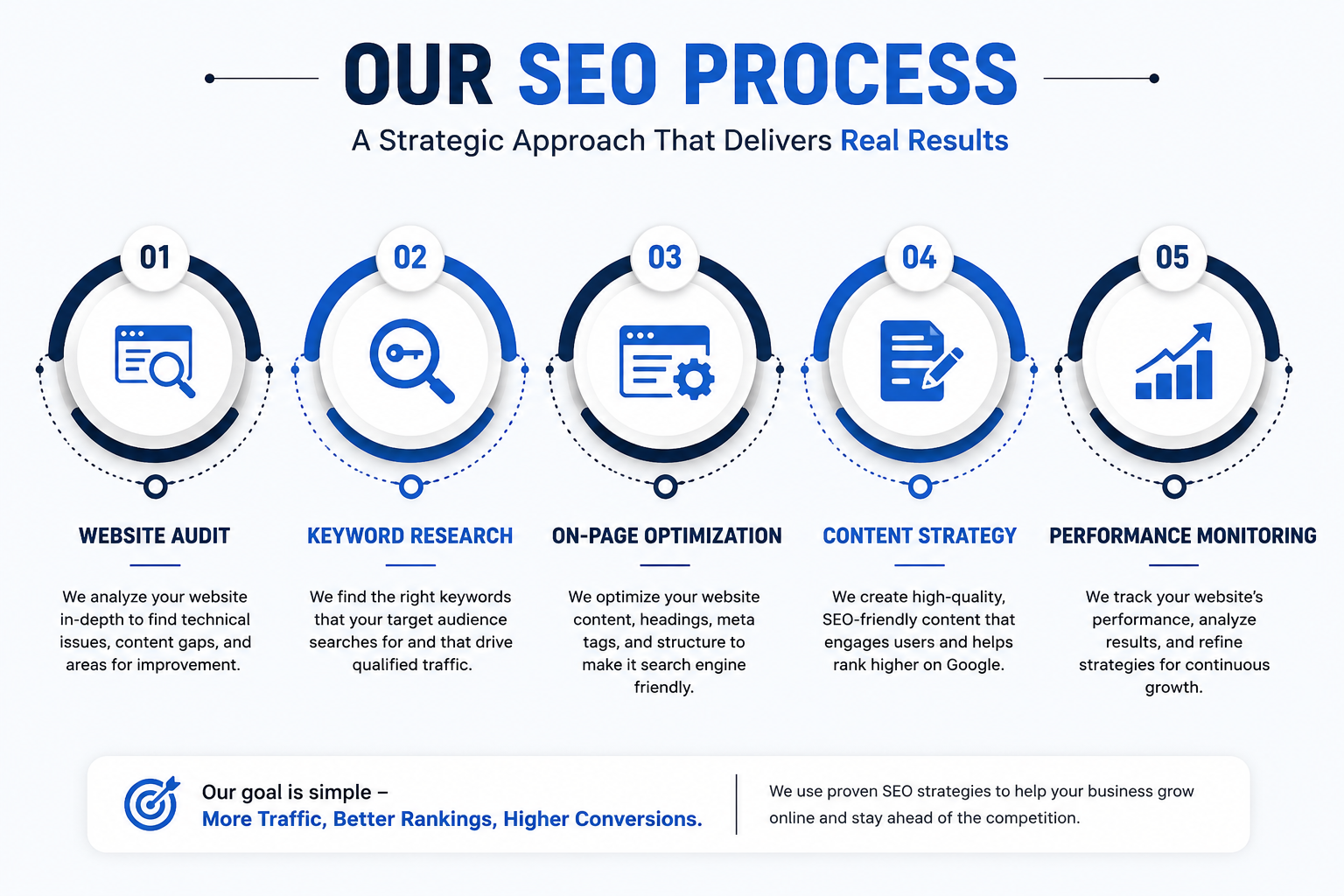SEO Expert process in Kota including website audit, keyword research, on-page SEO optimization, content strategy, and performance monitoring.